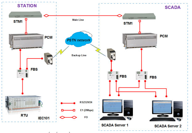 Ứng dụng giao thức IEC 60870- 5- 104 cho giải pháp truyền thông của hệ thống SCADA