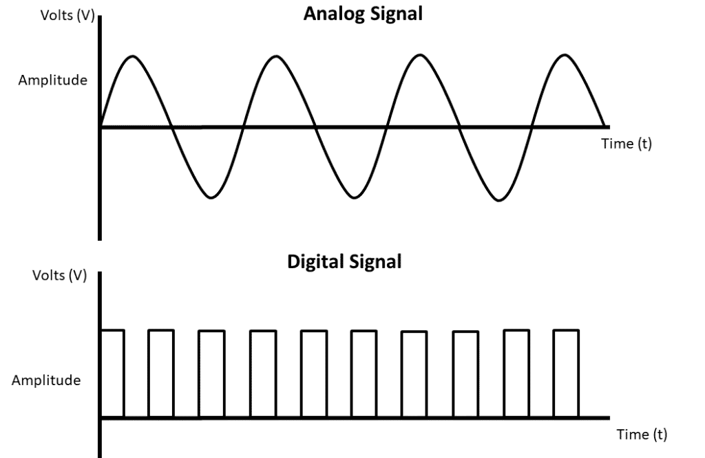Tín hiệu Analog là gì? so sánh tín hiệu Analog và Digital