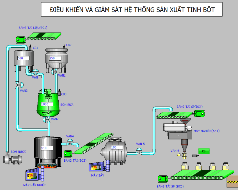File lập trình dây chuyền sản xuất tinh bột – Tia portal và PLC S71200